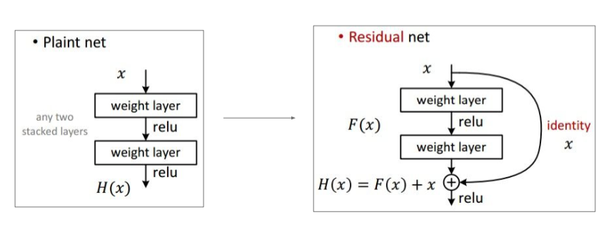 res net vs plain net