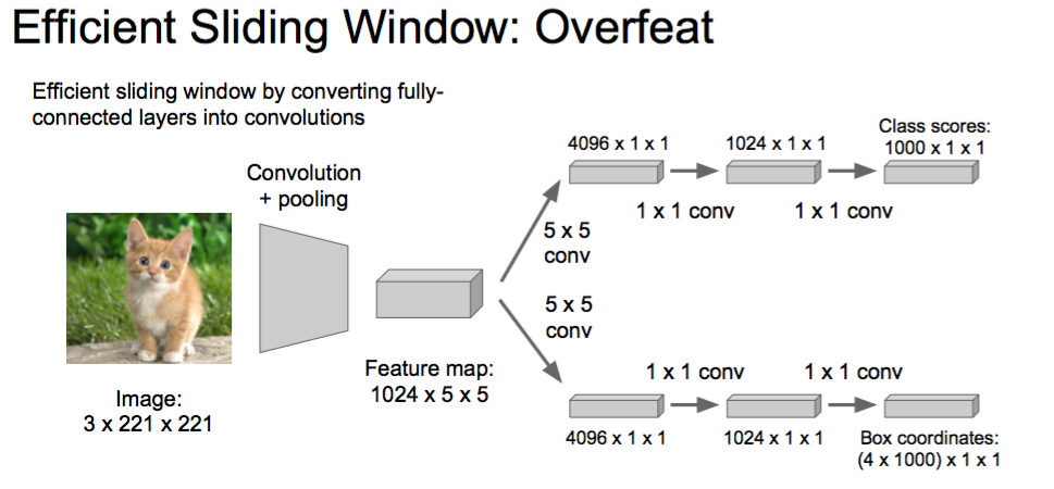 Efficient Overfeat