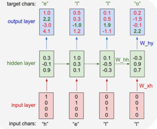 Character-level language model example