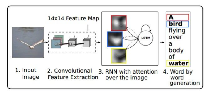 RNN with attention over the image