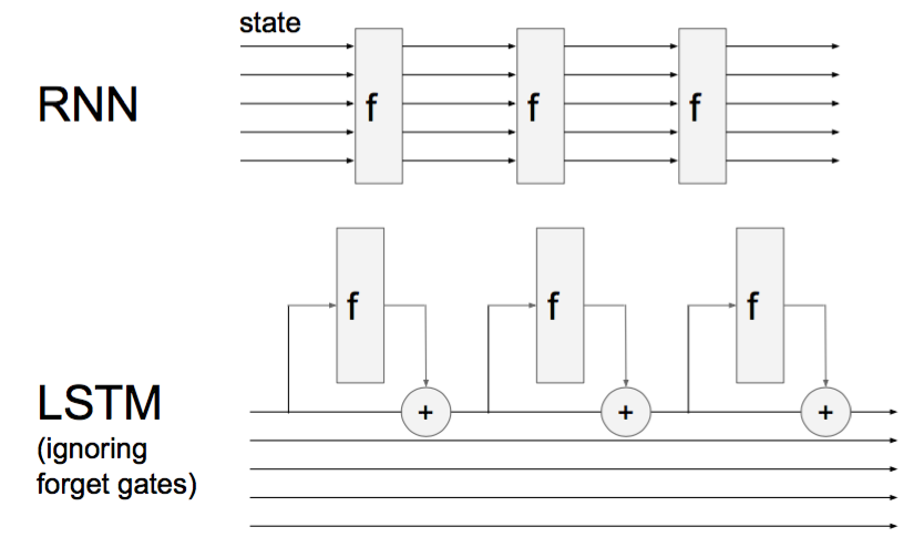 RNN vs LSTM