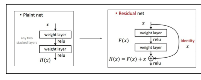 ResNet vs plainNet