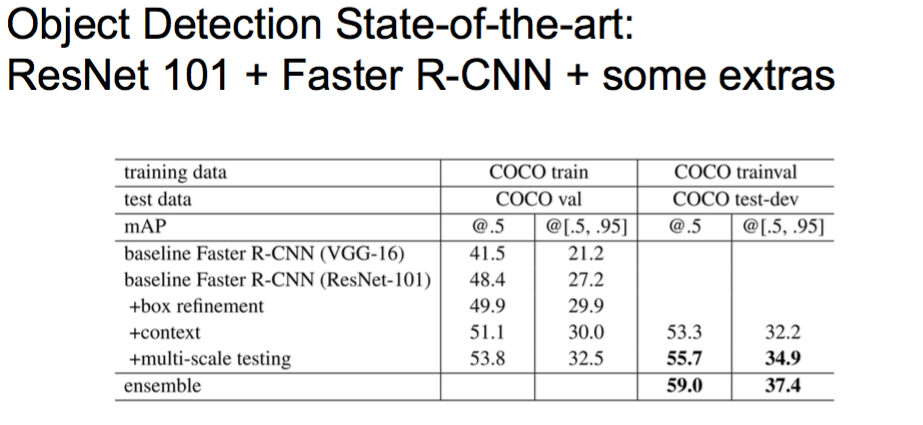 ResNet 101 + Faster R-CNN + some extras