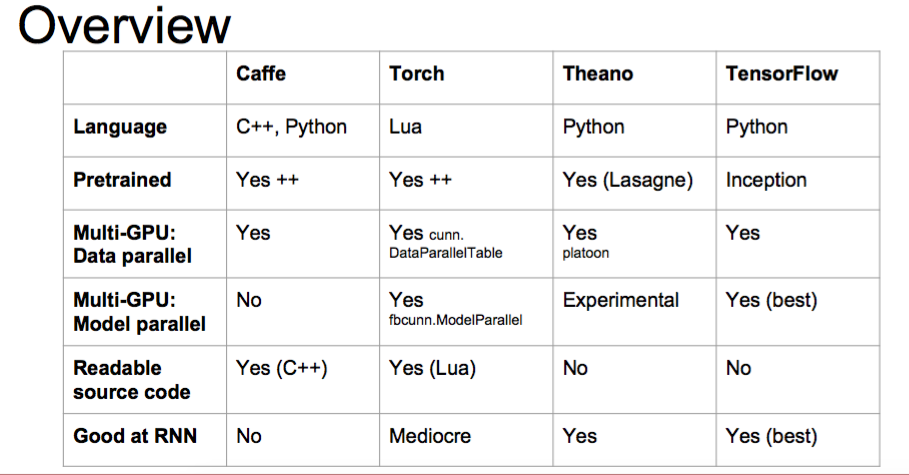 caffe vs torch vs theano vs tensorflow