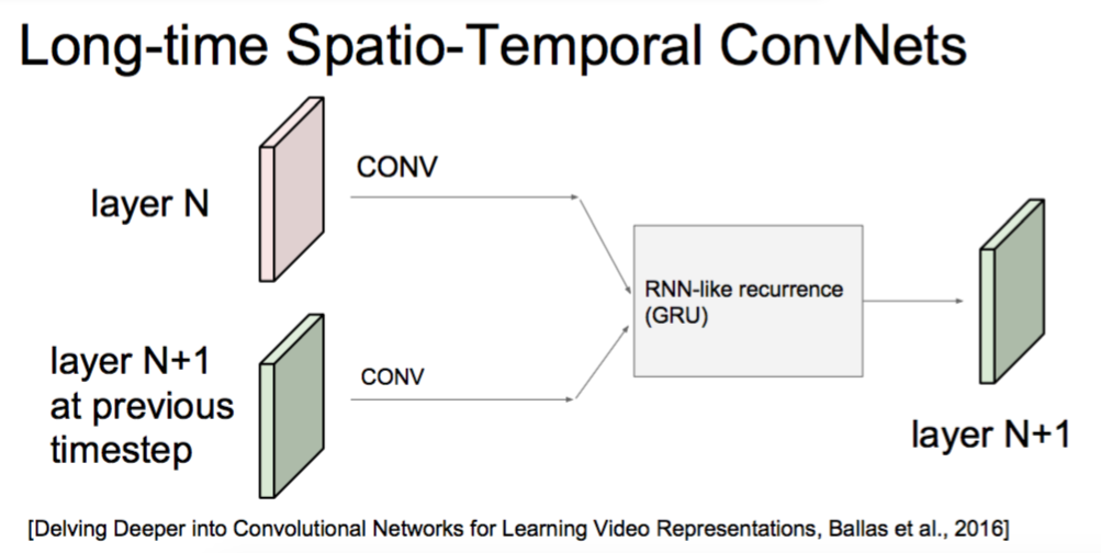 long time spatio temporal convnets