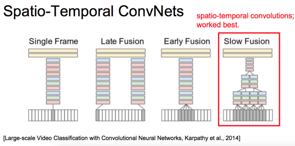 spatio-temporal convolutions