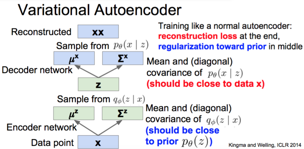 Variational Autoencoder